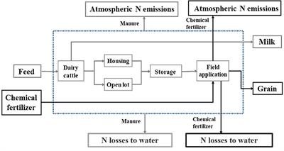 Mitigating Nitrogen Emissions From Dairy Farming Systems in China